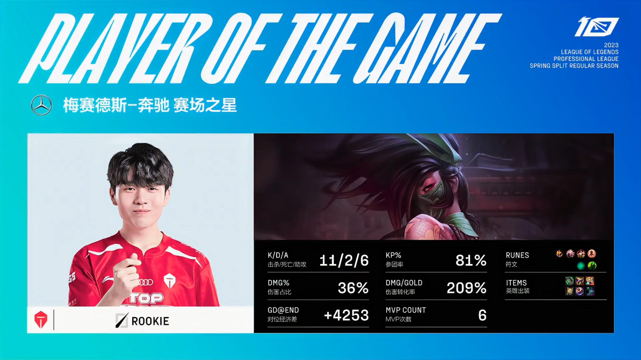 Rookie新星爆冷表现惊艳，皇家马德里未来可期！